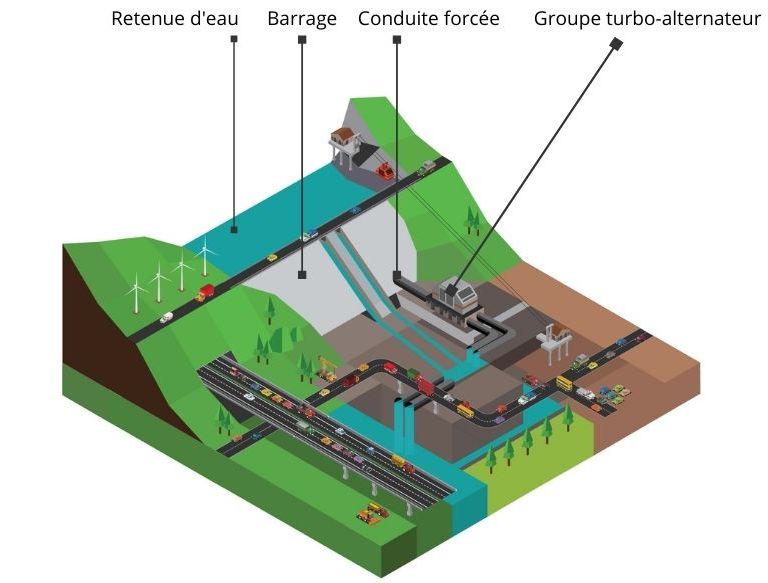 schéma d'un barrage hydroélectrique