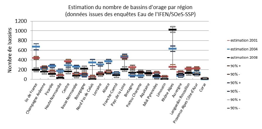 Graphique du nombre de bassins d'orage en France par région