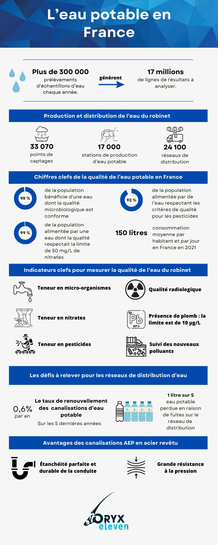 Infographie des chiffres clefs sur l'eau potable en France
