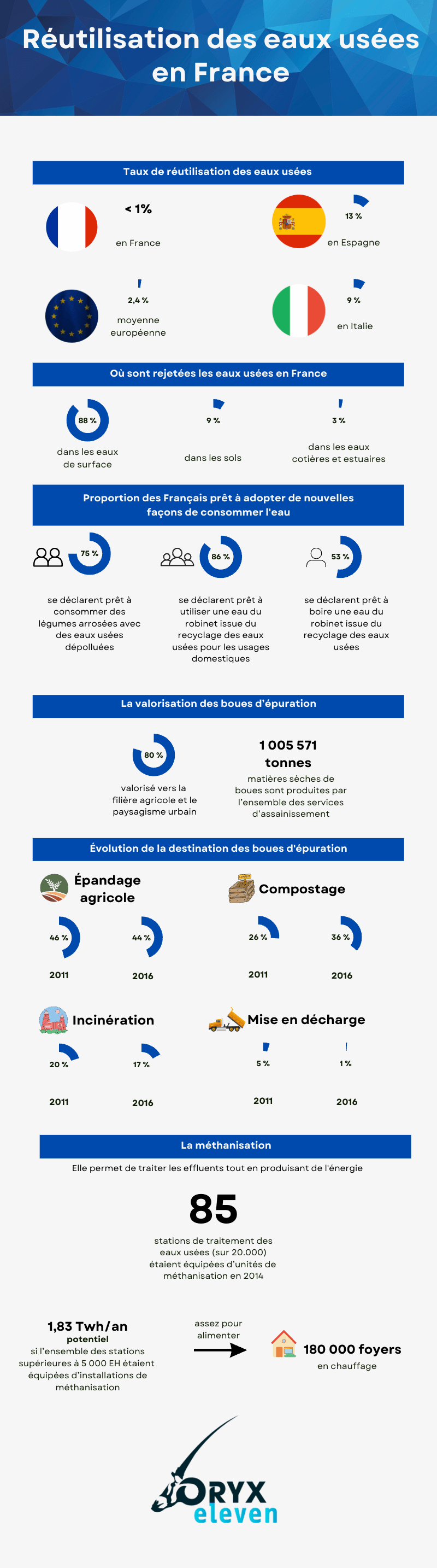 Infographie sur la réutilisation des eaux usées en France et dans le monde